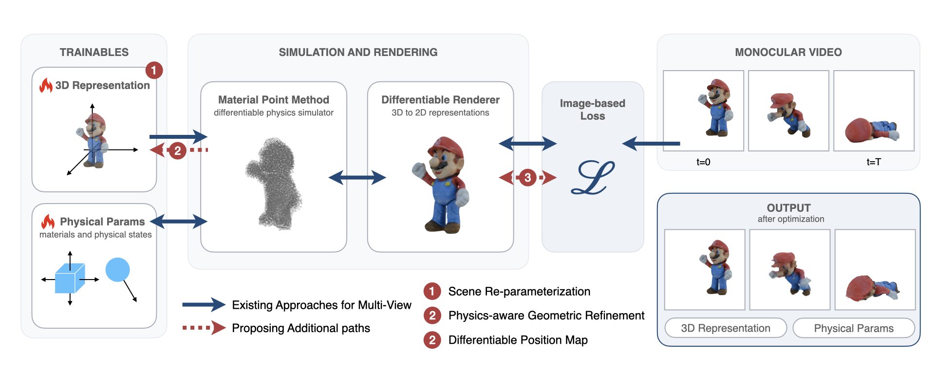 Overview of MonoPhysics pipeline